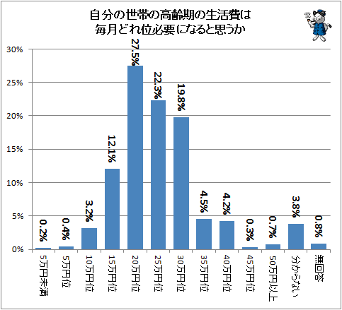 ↑ 自分の世帯の高齢期の生活費は毎月どれ位必要になると思うか