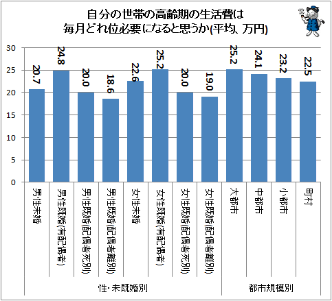 ↑ 自分の世帯の高齢期の生活費は毎月どれ位必要になると思うか(平均、万円)