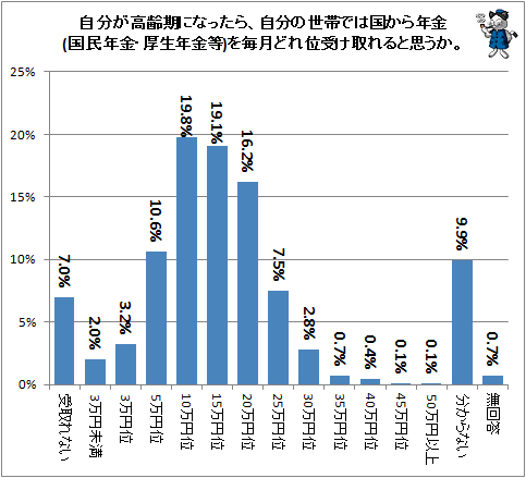 ↑ 自分が高齢期になったら、自分の世帯では国から年金(国民年金・厚生年金等)を毎月どれ位受け取れると思うか。