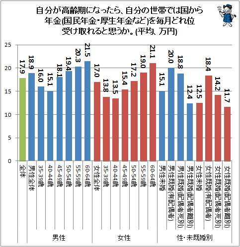 ↑ 自分が高齢期になったら、自分の世帯では国から年金(国民年金・厚生年金等)を毎月どれ位受け取れると思うか。(平均、万円)
