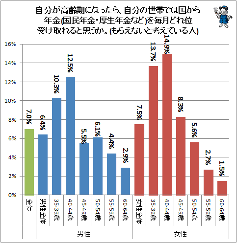 ↑ 自分が高齢期になったら、自分の世帯では国から年金(国民年金・厚生年金等)を毎月どれ位受け取れると思うか。(もらえないと考えている人)