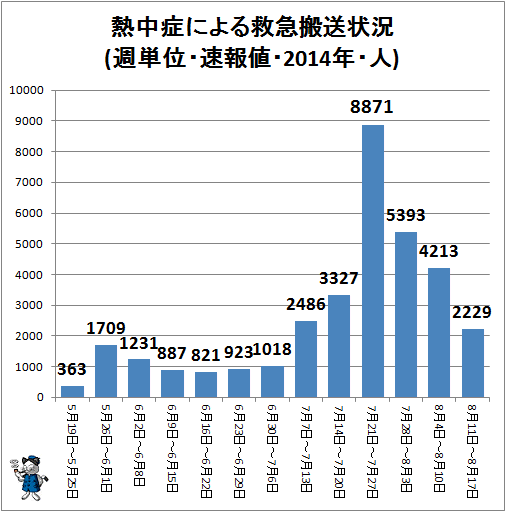 ↑ 熱中症による救急搬送状況(週単位・速報値・2014年・人)