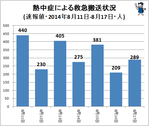 ↑ 熱中症による救急搬送状況(該当週・日単位・速報値・2014年・人)