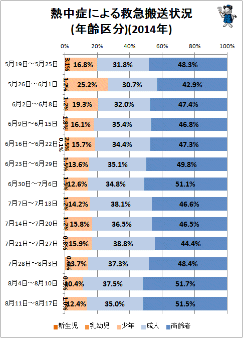↑ 熱中症による救急搬送状況(年齢区分)(2014年)