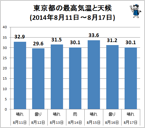 ↑ 東京都の最高気温と天候(2014年8月11日-8月17日)
