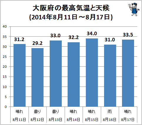 ↑ 大阪府の最高気温と天候(2014年8月11日-8月17日)