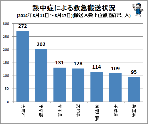 ↑ 熱中症による救急搬送状況(2014年8月11日-8月17日)(搬送人数上位都道府県、人)