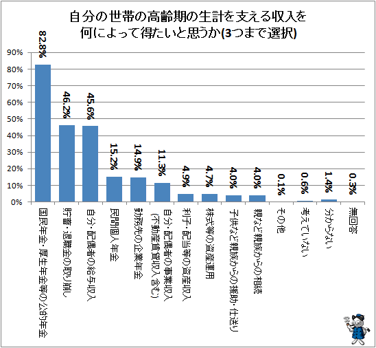 ↑ 自分の世帯の高齢期の生計を支える収入を何によって得たいと思うか(3つまで選択)