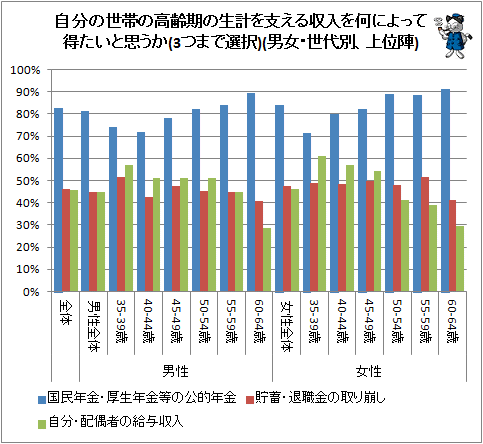 ↑ 自分の世帯の高齢期の生計を支える収入を何によって得たいと思うか(3つまで選択)(男女・世代別、上位陣)