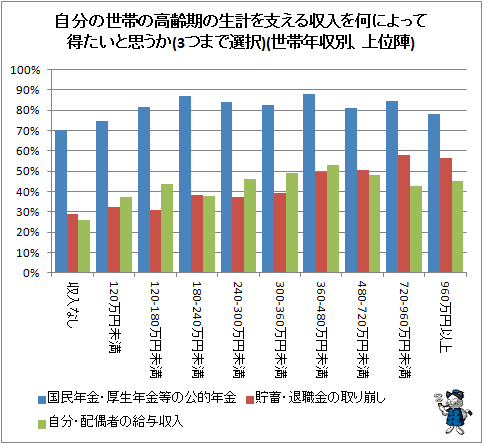 ↑ 自分の世帯の高齢期の生計を支える収入を何によって得たいと思うか(3つまで選択)(世帯年収別、上位陣)