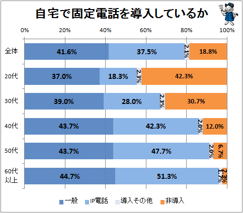 ↑ 自宅で固定電話を導入しているか