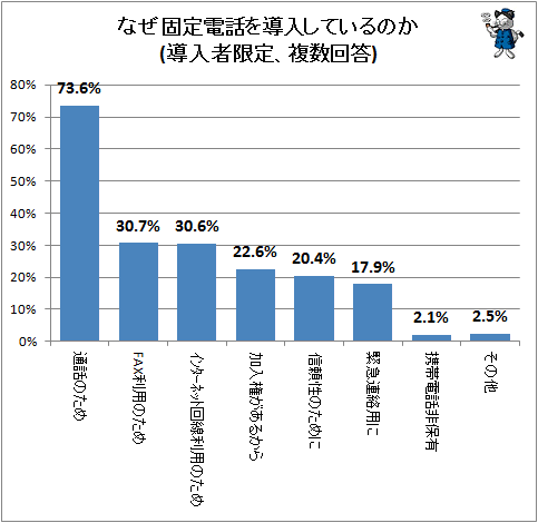 ↑ なぜ固定電話を導入しているのか(導入者限定、複数回答)