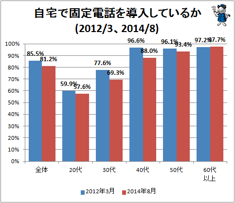 ↑ 自宅で固定電話を導入しているか(2012/3、2014/8)