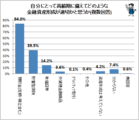 ↑ 自分にとって高齢期に備えてどのような金融資産形成が適切かと思うか(複数回答)