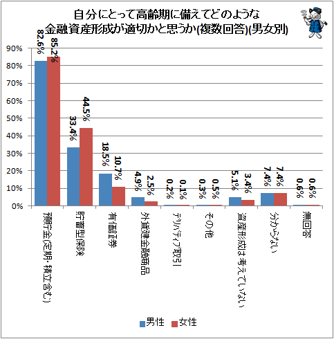 ↑ 自分にとって高齢期に備えてどのような金融資産形成が適切かと思うか(複数回答)(男女別)