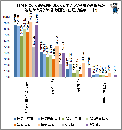 ↑ 自分にとって高齢期に備えてどのような金融資産形成が適切かと思うか(複数回答)(住居形態別、一部)