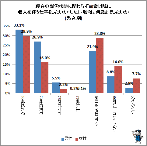 ↑ 現在の就労状態に関わらず60歳以降に収入を伴う仕事をしたいか・したい場合は何歳までしたいか(男女別)