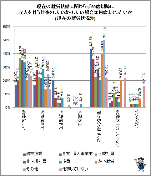 ↑ 現在の就労状態に関わらず60歳以降に収入を伴う仕事をしたいか・したい場合は何歳までしたいか(現在の就労状況別)