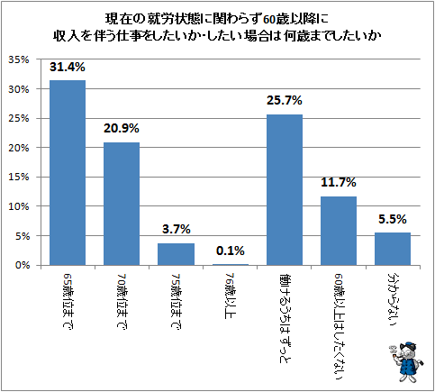 ↑ 現在の就労状態に関わらず60歳以降に収入を伴う仕事をしたいか・したい場合は何歳までしたいか(再録)