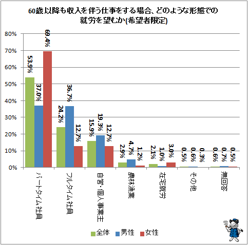 ↑ 60歳以降も収入を伴う仕事をする場合、どのような形態での就労を望むか(希望者限定)