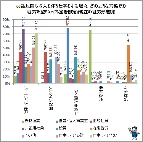 ↑ 60歳以降も収入を伴う仕事をする場合、どのような形態での就労を望むか(希望者限定)(現在の就労形態別)