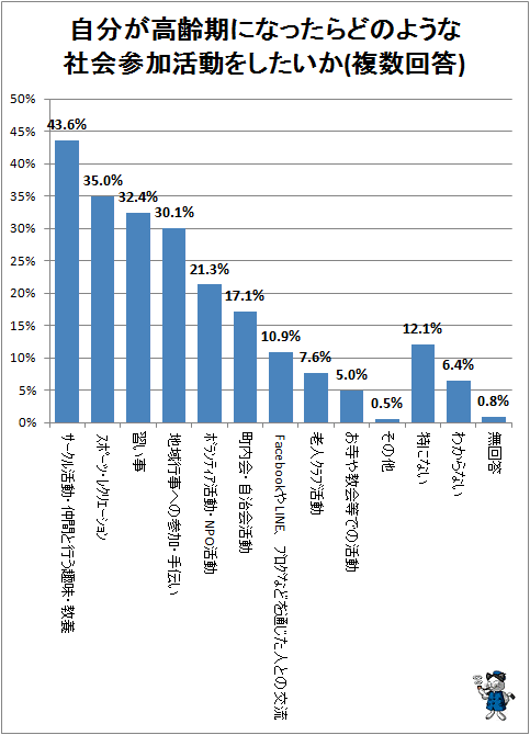 ↑ 自分が高齢期になったらどのような社会参加活動をしたいか(複数回答)