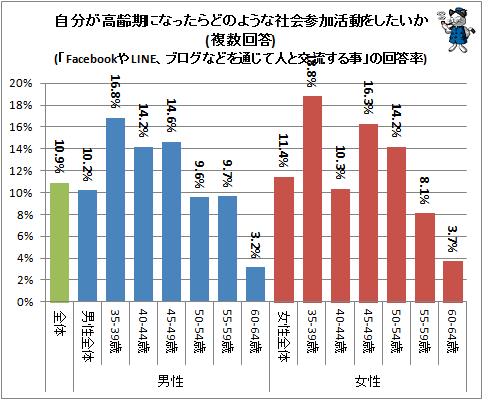 ↑ 自分が高齢期になったらどのような社会参加活動をしたいか(複数回答)(「FacebookやLINEなどを通じて人と交流する事」の回答率)