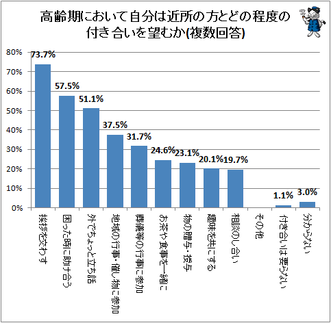 ↑ 高齢期において自分は近所の方とどの程度の付き合いを望むか(複数回答)