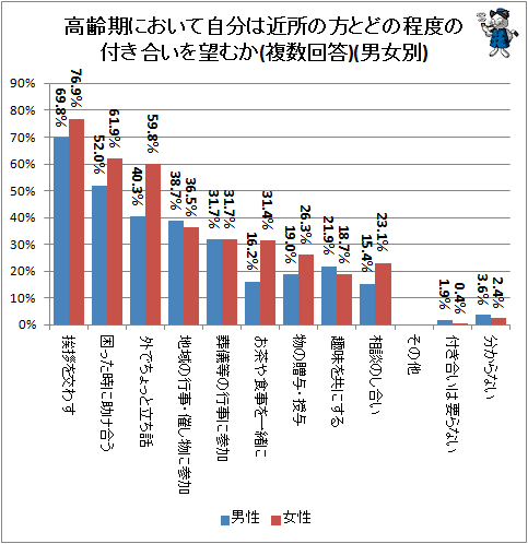 ↑ 高齢期において自分は近所の方とどの程度の付き合いを望むか(複数回答)(男女別)