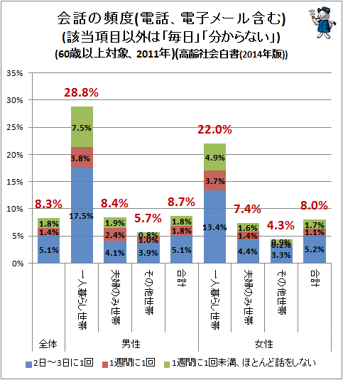 ↑ 会話の頻度(電話、電子メール含む)(該当項目以外は「毎日」「分からない」)(60歳以上対象、2011年)(高齢社会白書(2014年版))(再録)