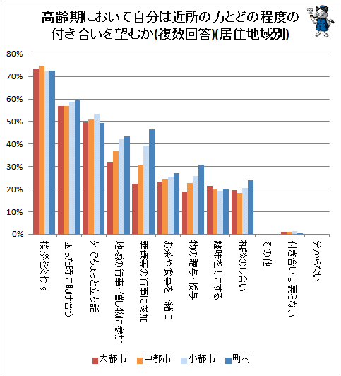 ↑ 高齢期において自分は近所の方とどの程度の付き合いを望むか(複数回答)(居住地域別)