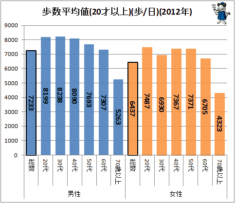 ↑ 歩数平均値(20才以上)(歩/日)(2012年)(国民健康・栄養調査から)