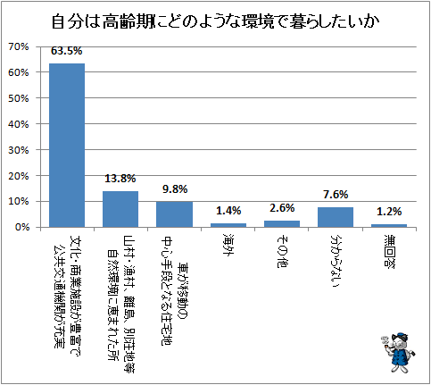 ↑ 自分は高齢期にどのような環境で暮らしたいか