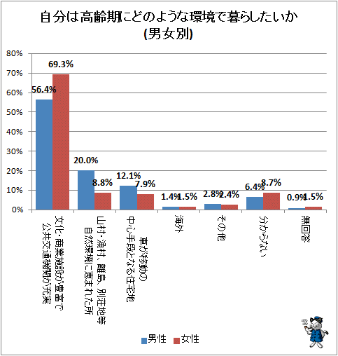 ↑ 自分は高齢期にどのような環境で暮らしたいか(男女別)