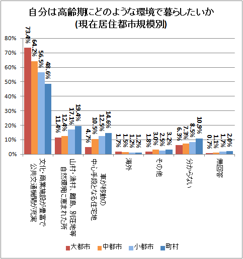 ↑ 自分は高齢期にどのような環境で暮らしたいか(現在居住都市規模別)