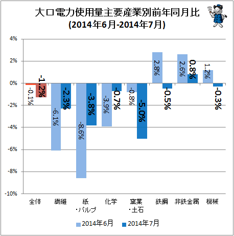 ↑ 大口電力使用量産業別前年同月比(2014年6月-2014年7月)