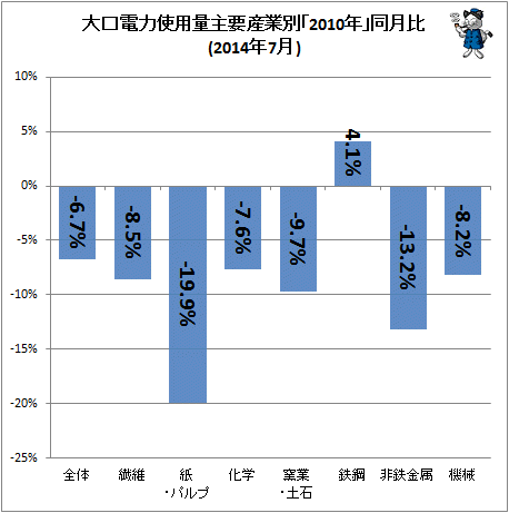 ↑ 大口電力使用量産業別「2010年」同月比(2014年7月)