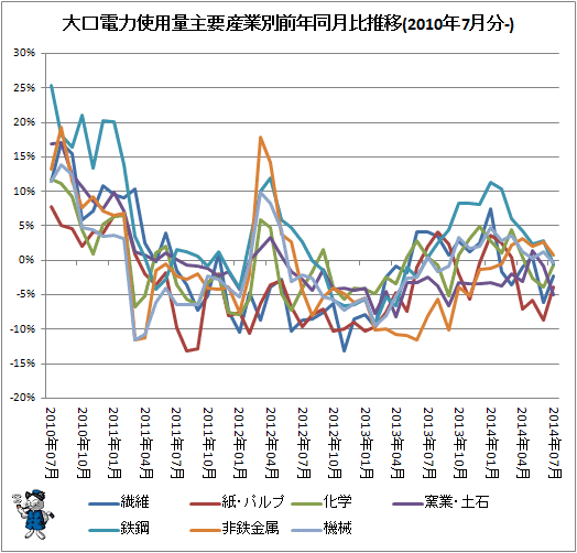 ↑ 大口電力使用量産業別前年同月比推移(2010年7月分-)