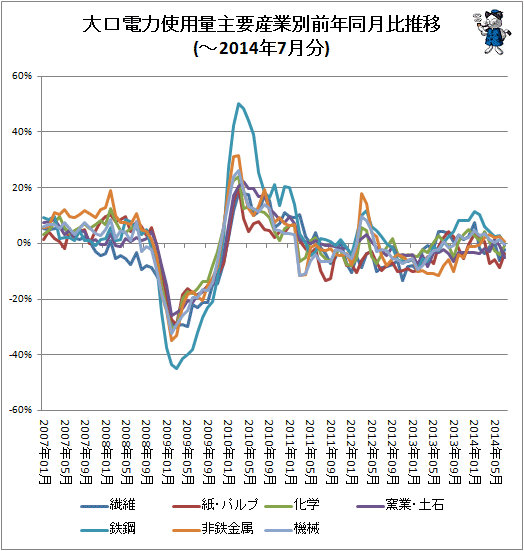↑ 大口電力使用量産業別前年同月比推移(-2014年7月分)