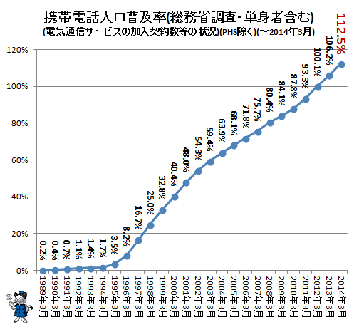 ↑ 携帯電話人口普及率(総務省調査・単身者含む)(電気通信サービスの加入契約数等の状況)(PHS除く)(-2014年3月)(再構築の上、再録)