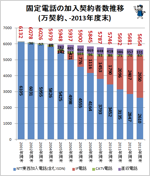 ↑ 固定電話の加入契約者数推移(万契約、-2013年度末)(再録)