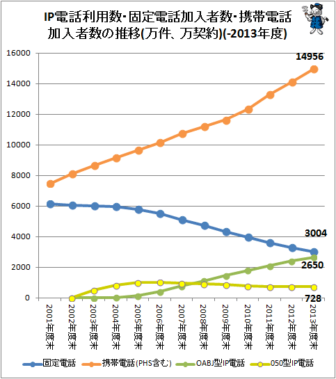 ↑ IP電話利用数・固定電話加入者数・携帯電話加入者数の推移(万件、万契約)(-2013年度)(個別変遷)