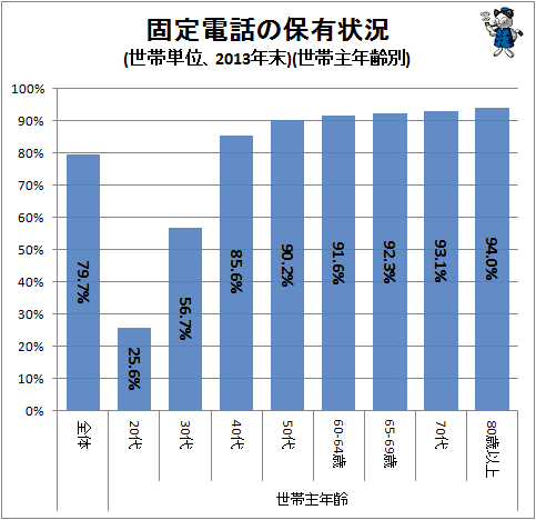 ↑ 固定電話の保有状況(世帯単位、2013年末)(世帯主年齢別)