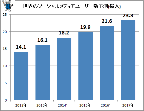 ↑ 世界のソーシャルメディアユーザー数予測(億人)