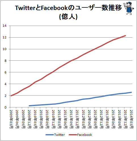 ↑ TwitterとFacebookのユーザー数推移(億人)