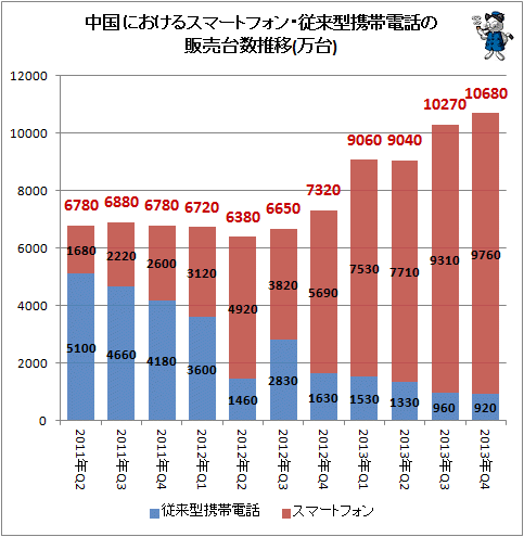 ↑ 中国におけるスマートフォン・従来型携帯電話の販売台数推移(万台)