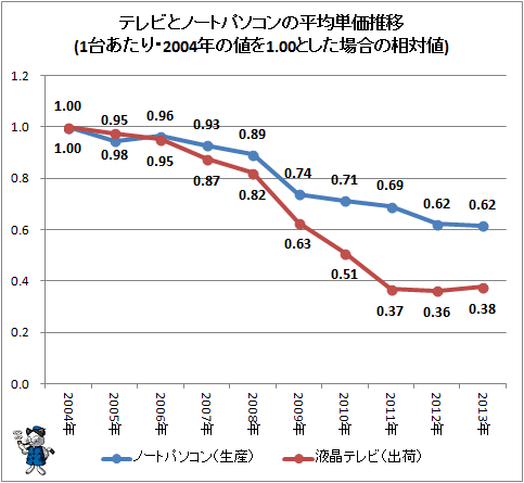 ↑ テレビとノートパソコンの平均単価推移(1台あたり・2004年の値を1.00とした場合の相対値)