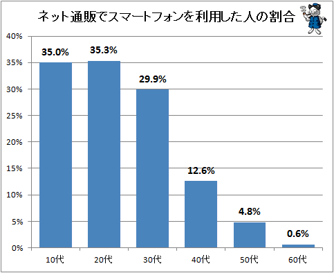 ↑ ネット通販でスマートフォンを利用した人の割合