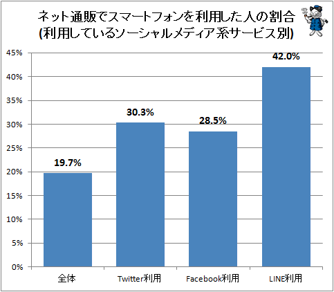 ↑ ネット通販でスマートフォンを利用した人の割合(利用しているソーシャルメディア系サービス別)