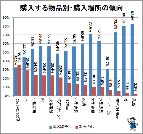 ↑ 購入する物品別・購入場所の傾向